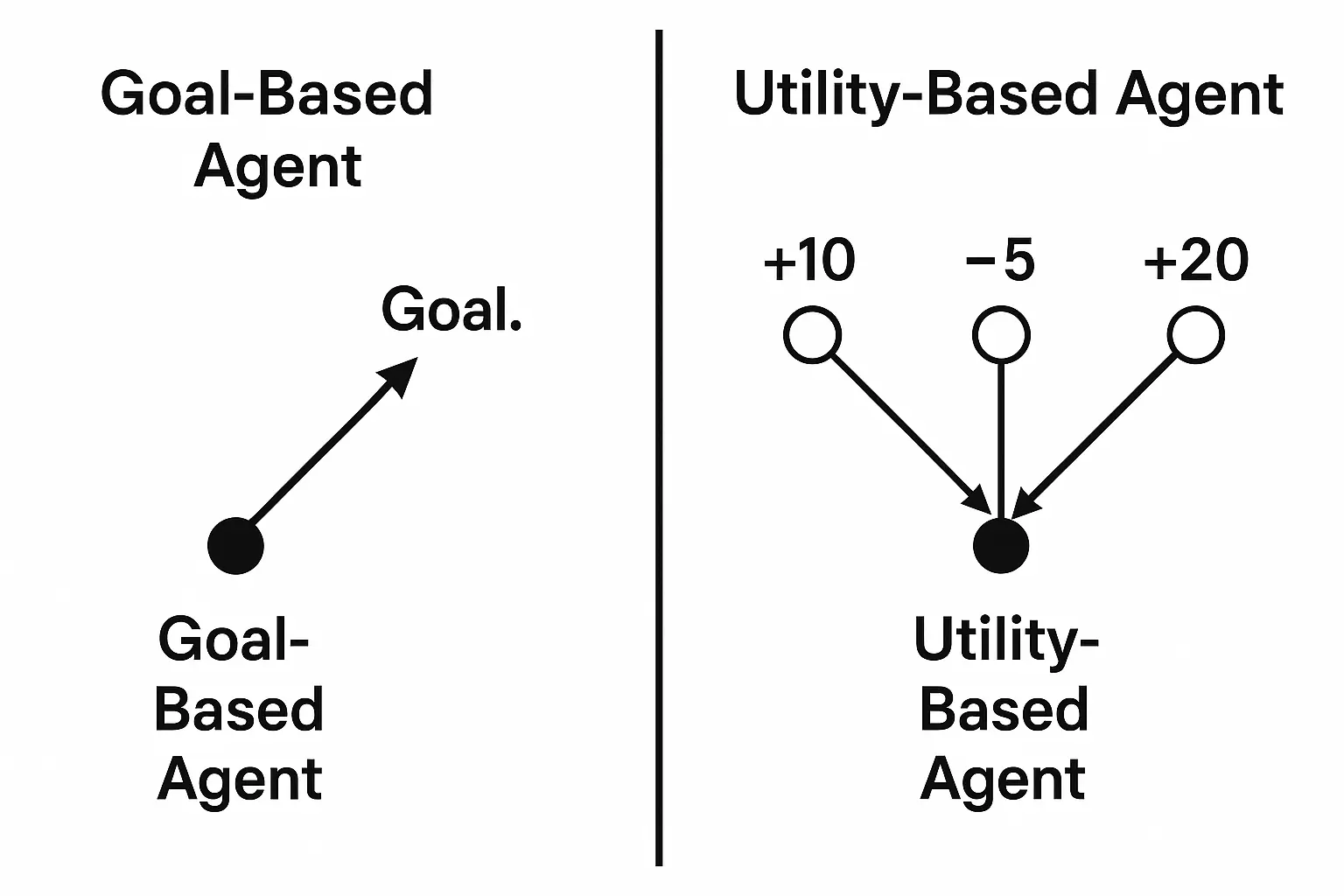 Illustration showing difference between goal-based AI agent (single target) and utility-based AI agent (evaluating multiple outcomes with assigned utility values for better decision making as explained in AIMA.